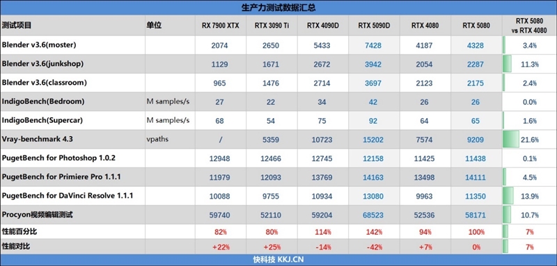 Blackwell的真正实力！GeForce RTX 5080 FE首发评测：功耗低于RTX 4080、性能接近RTX 4090D