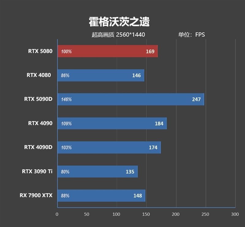 Blackwell的真正实力！GeForce RTX 5080 FE首发评测：功耗低于RTX 4080、性能接近RTX 4090D