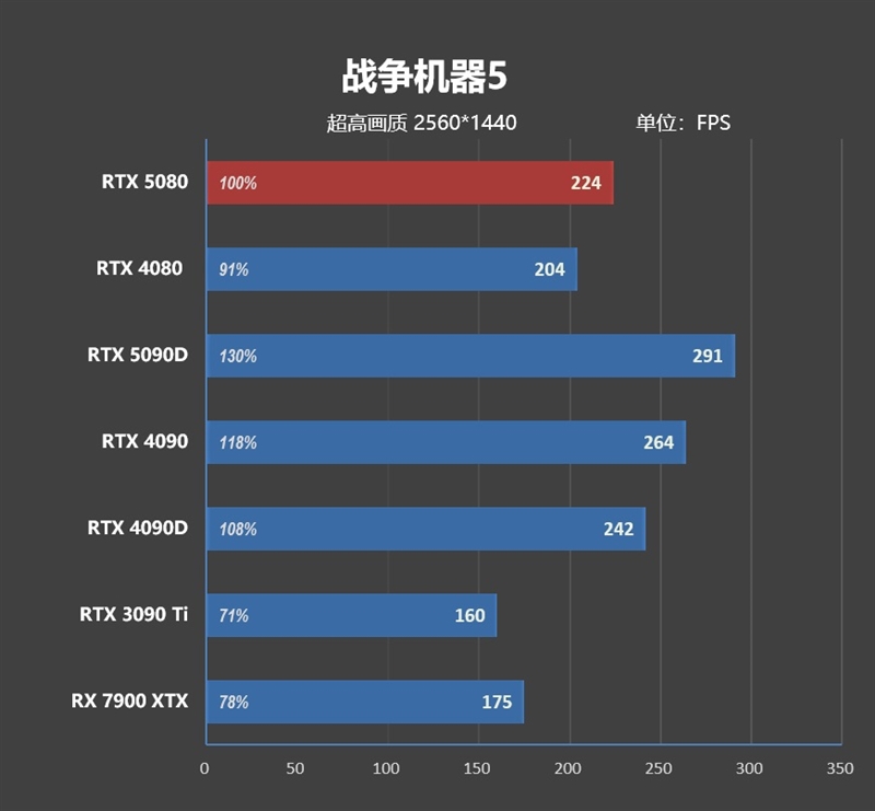 Blackwell的真正实力！GeForce RTX 5080 FE首发评测：功耗低于RTX 4080、性能接近RTX 4090D