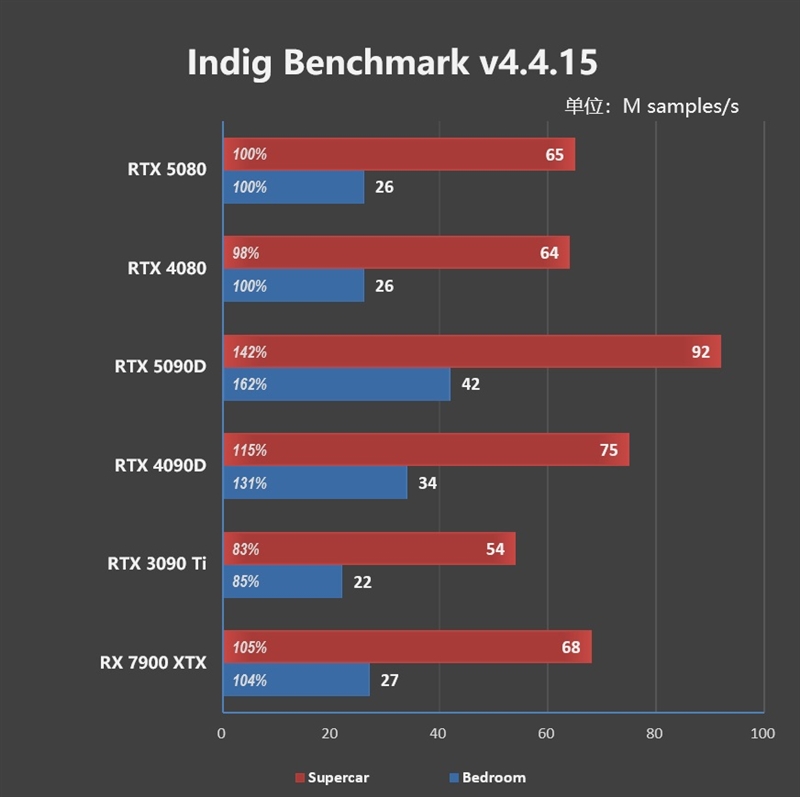 Blackwell的真正实力！GeForce RTX 5080 FE首发评测：功耗低于RTX 4080、性能接近RTX 4090D