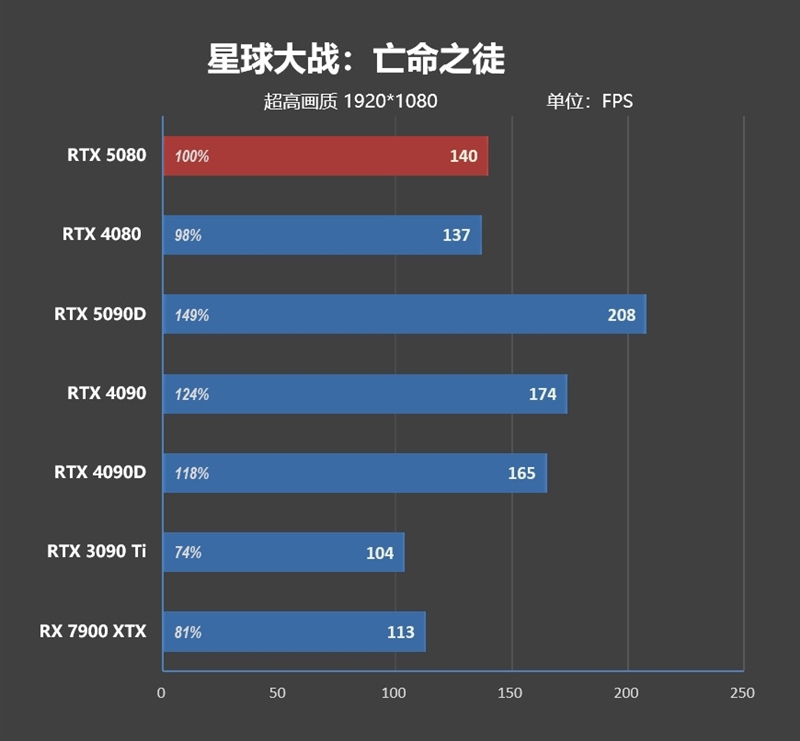 Blackwell的真正实力！GeForce RTX 5080 FE首发评测：功耗低于RTX 4080、性能接近RTX 4090D