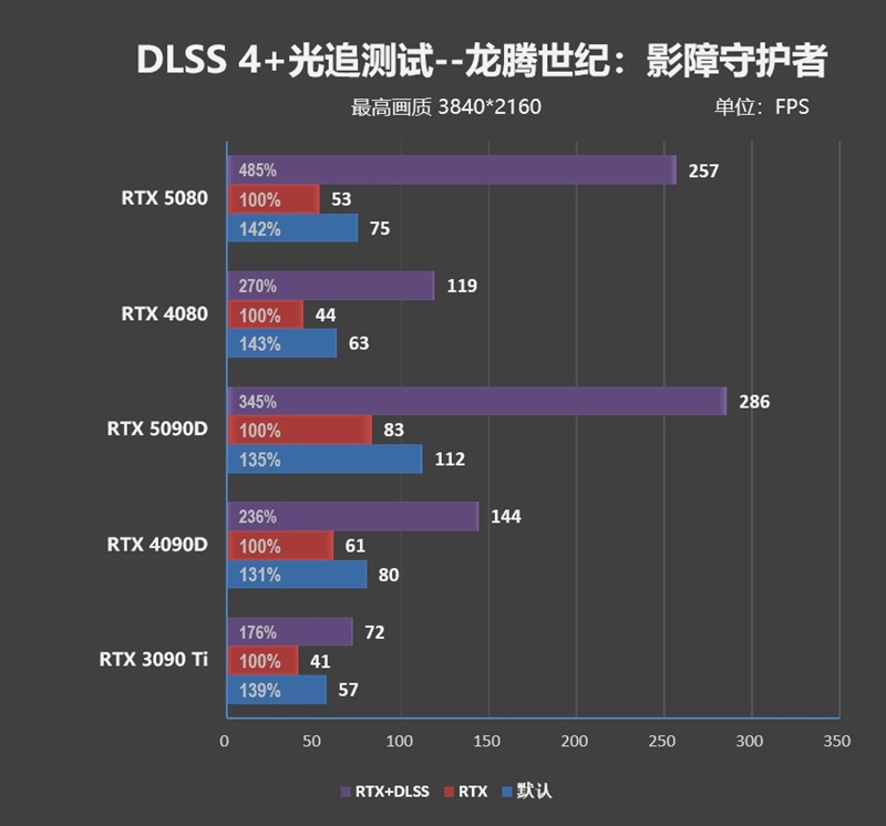 Blackwell的真正实力！GeForce RTX 5080 FE首发评测：功耗低于RTX 4080、性能接近RTX 4090D