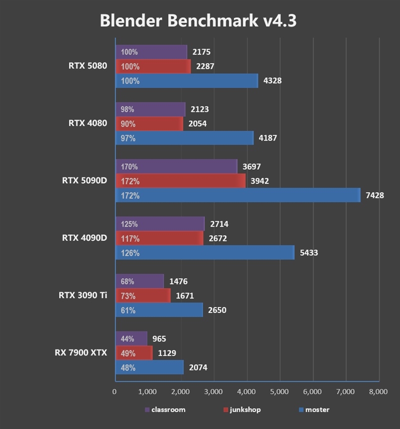 Blackwell的真正实力！GeForce RTX 5080 FE首发评测：功耗低于RTX 4080、性能接近RTX 4090D