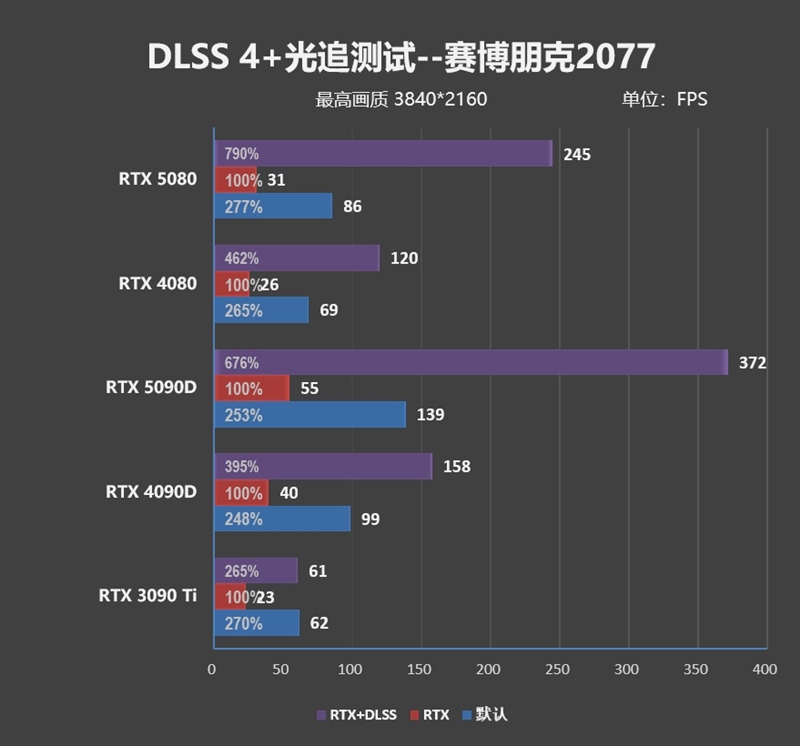 Blackwell的真正实力！GeForce RTX 5080 FE首发评测：功耗低于RTX 4080、性能接近RTX 4090D