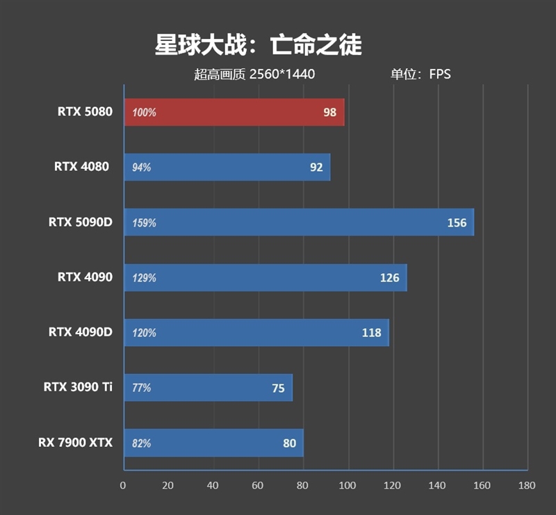 Blackwell的真正实力！GeForce RTX 5080 FE首发评测：功耗低于RTX 4080、性能接近RTX 4090D