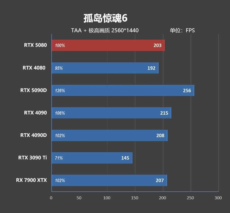 Blackwell的真正实力！GeForce RTX 5080 FE首发评测：功耗低于RTX 4080、性能接近RTX 4090D