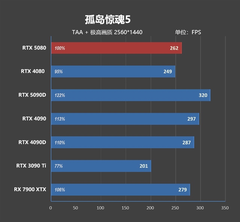 Blackwell的真正实力！GeForce RTX 5080 FE首发评测：功耗低于RTX 4080、性能接近RTX 4090D