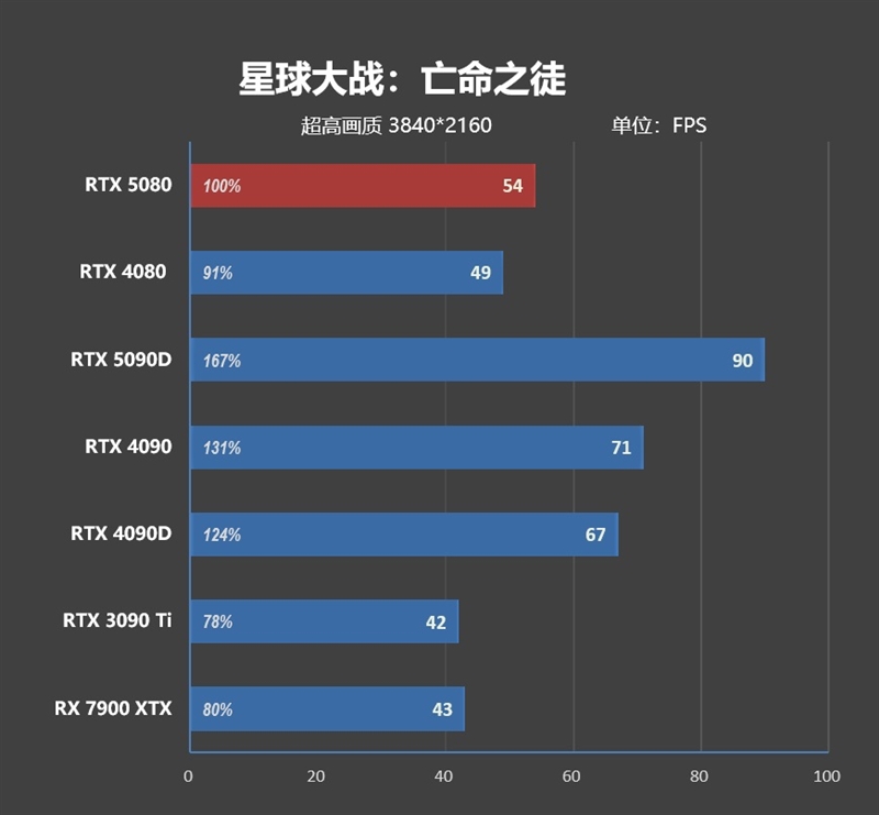 Blackwell的真正实力！GeForce RTX 5080 FE首发评测：功耗低于RTX 4080、性能接近RTX 4090D