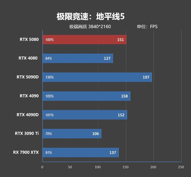 Blackwell的真正实力！GeForce RTX 5080 FE首发评测：功耗低于RTX 4080、性能接近RTX 4090D