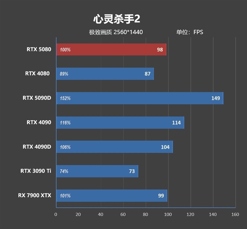 Blackwell的真正实力！GeForce RTX 5080 FE首发评测：功耗低于RTX 4080、性能接近RTX 4090D