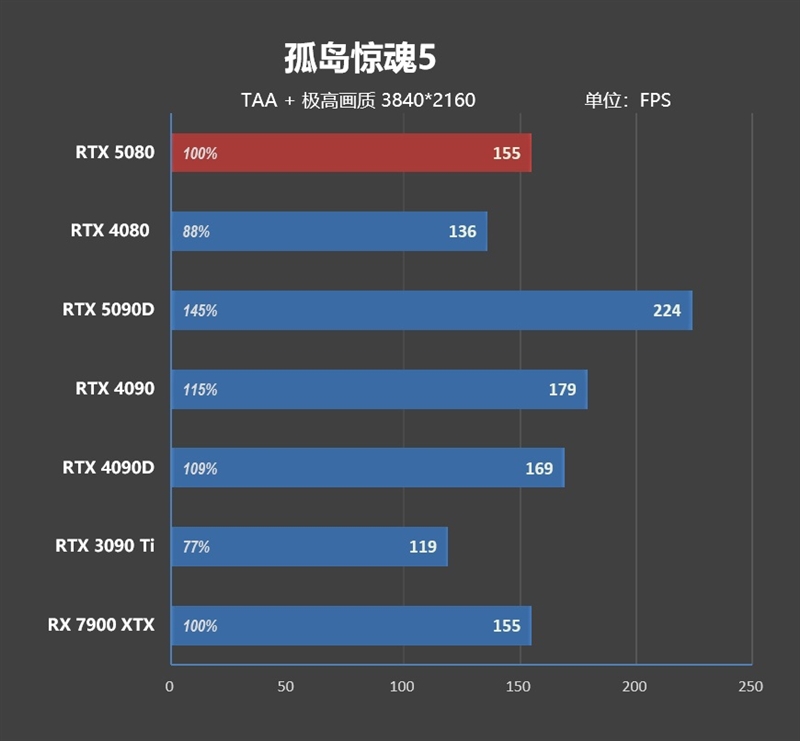 Blackwell的真正实力！GeForce RTX 5080 FE首发评测：功耗低于RTX 4080、性能接近RTX 4090D