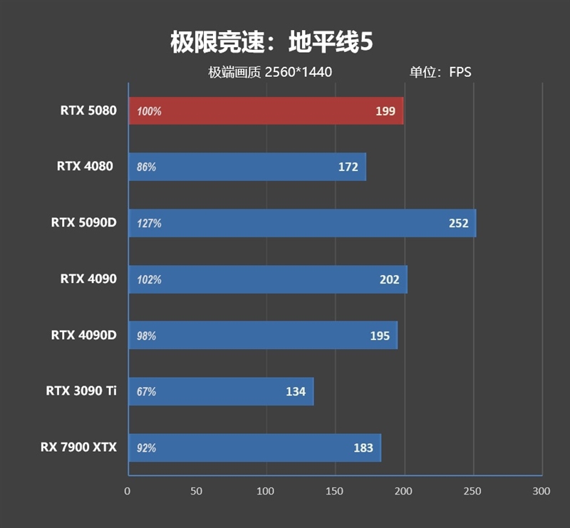 Blackwell的真正实力！GeForce RTX 5080 FE首发评测：功耗低于RTX 4080、性能接近RTX 4090D