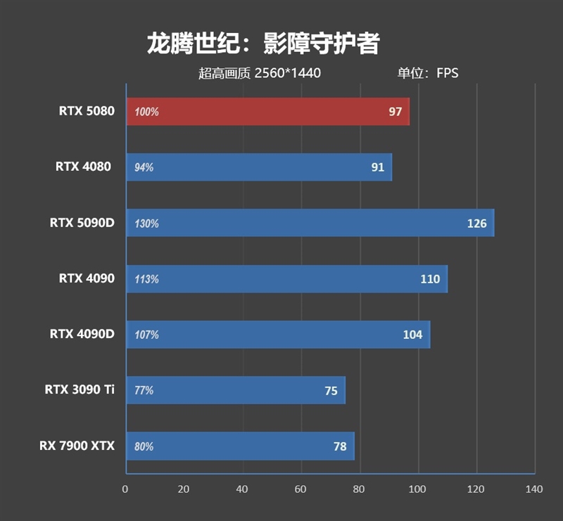 Blackwell的真正实力！GeForce RTX 5080 FE首发评测：功耗低于RTX 4080、性能接近RTX 4090D