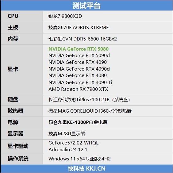 Blackwell的真正实力！GeForce RTX 5080 FE首发评测：功耗低于RTX 4080、性能接近RTX 4090D