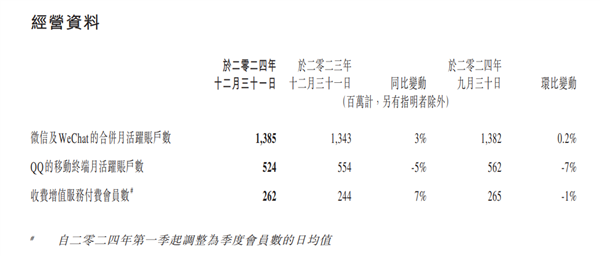 微信月活跃用户达13.85亿 再创历史新高